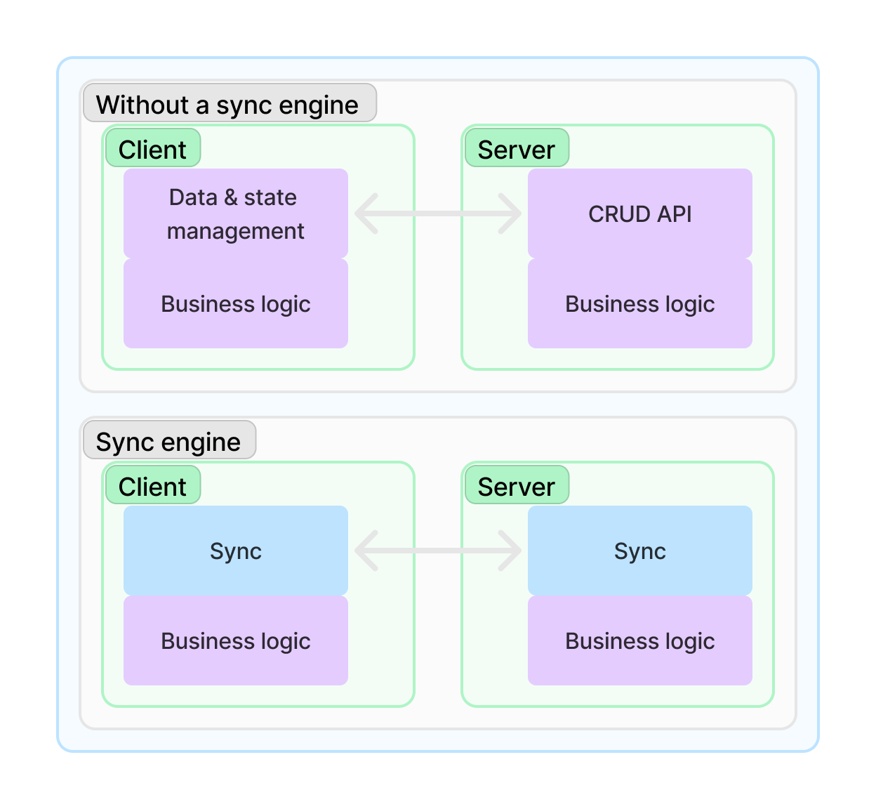 Sync engine abstracting away data movement between server and client