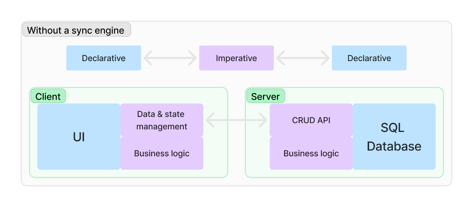 Declarative UI and declarative data store glued together with an imperative CRUD API