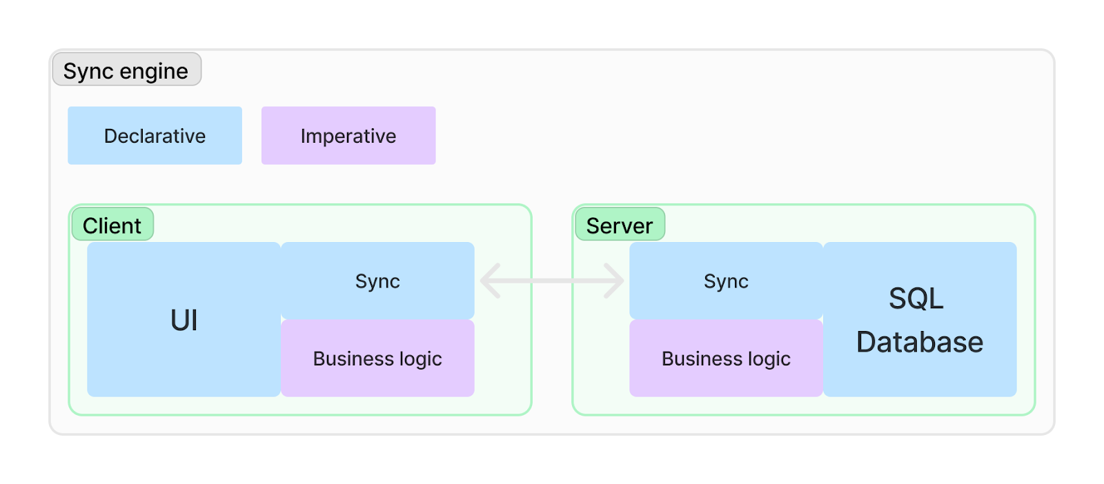 Sync engine gluing together the declarative UI and data store