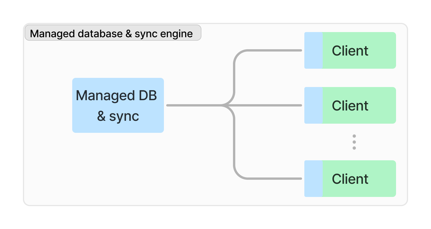 A sync engine that also provides the database