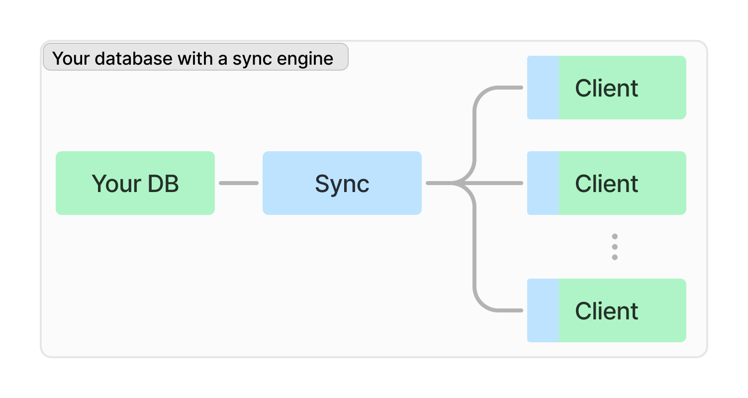 A sync engine plugged in between an existing database and its users